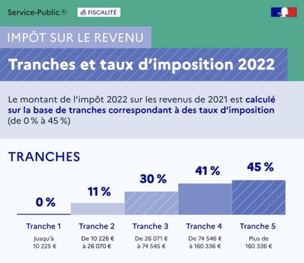 Barème de l'impôt sur le revenu en 2022 Centaure Investissements