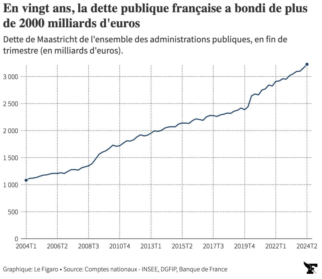 Dette publique française : quelles solutions ?